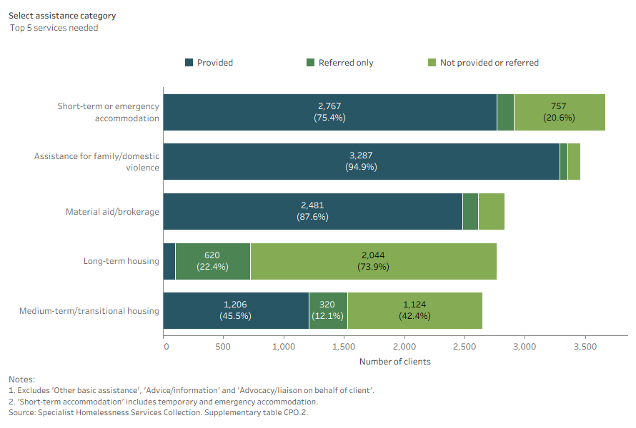 Stacked bar chart shows assistance for short-term or emergency accommodation was the most common service needed and was provided for most clients.