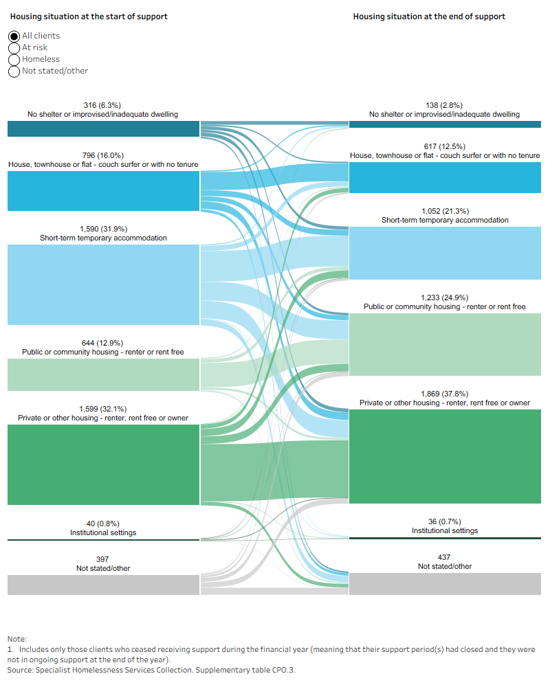 Sankey diagram shows the most common housing situation at the start and end of support for clients on a care and protection order was private or other housing.