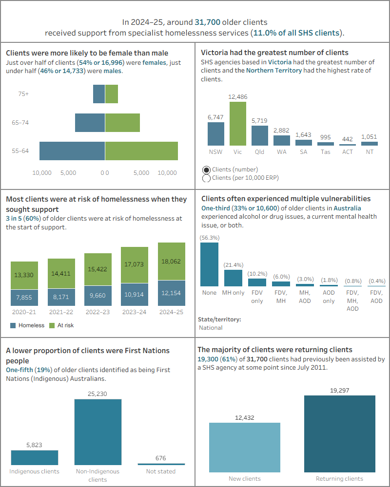 Dashboard shows the number of older clients by sex, by states and territories, by homeless status, by vulnerabilities, by Indigenous status, and by new or returning client status.
