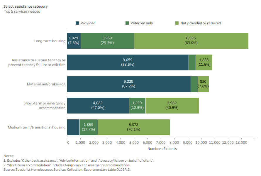 Stacked bar chart shows assistance for long-term accommodation was the most common service needed and the least provided.