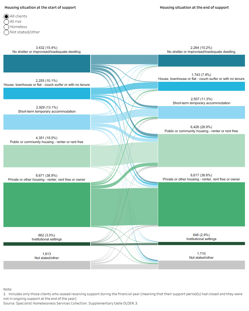 Sankey diagram shows the most common housing situation at the start and end of support for older clients was private or other housing.