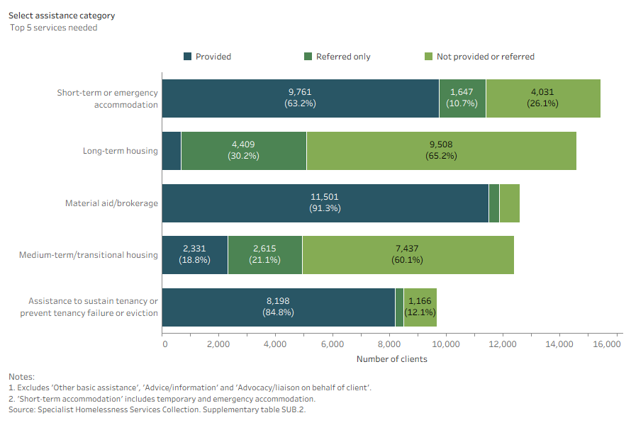 Stacked bar chart shows assistance for short-term or emergency accommodation was the most common service needed and was provided for most clients.