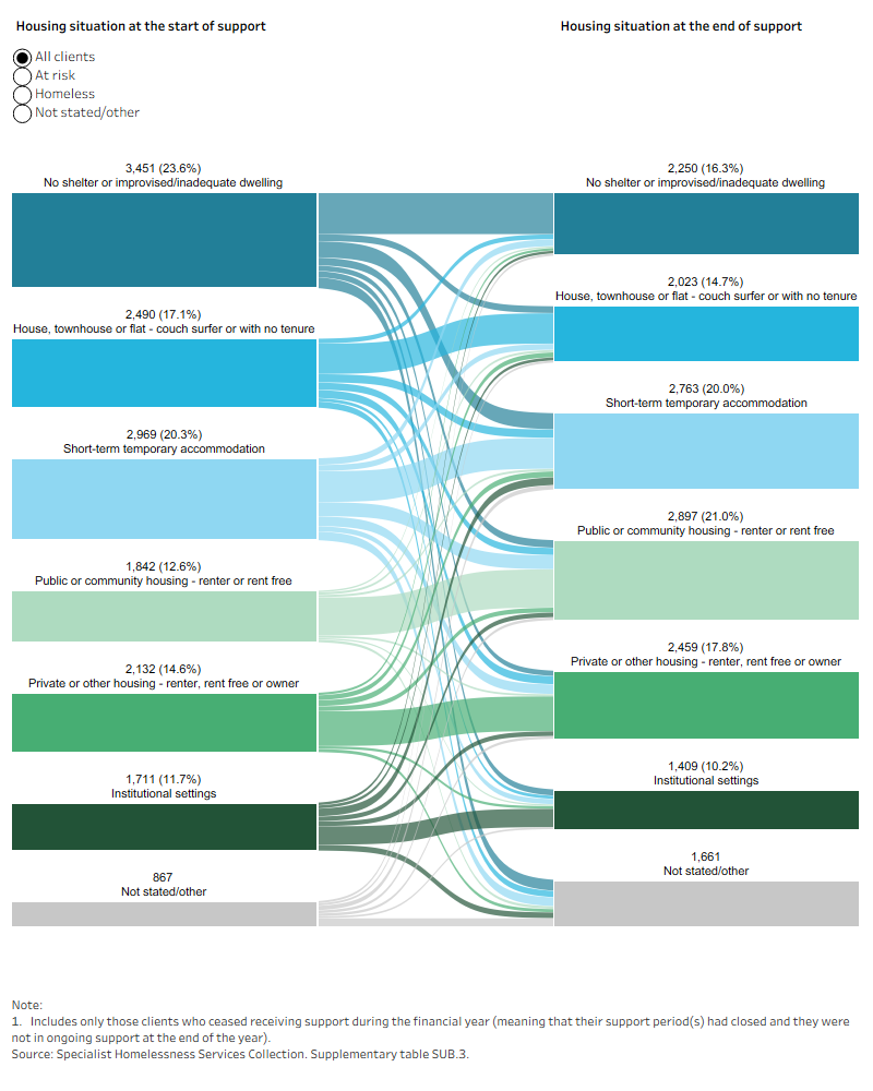 Sankey diagram shows the most common housing situation at the start of support was no shelter or improvised/inadequate dwelling and at the end of support was public or community housing. 