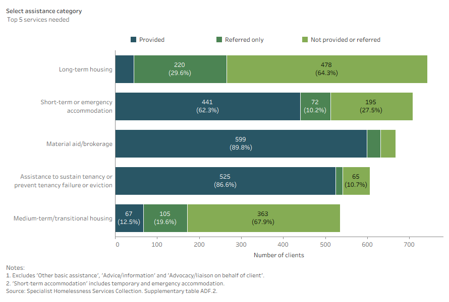 Stacked bar chart shows assistance for long-term accommodation was the most common service needed and the least provided.