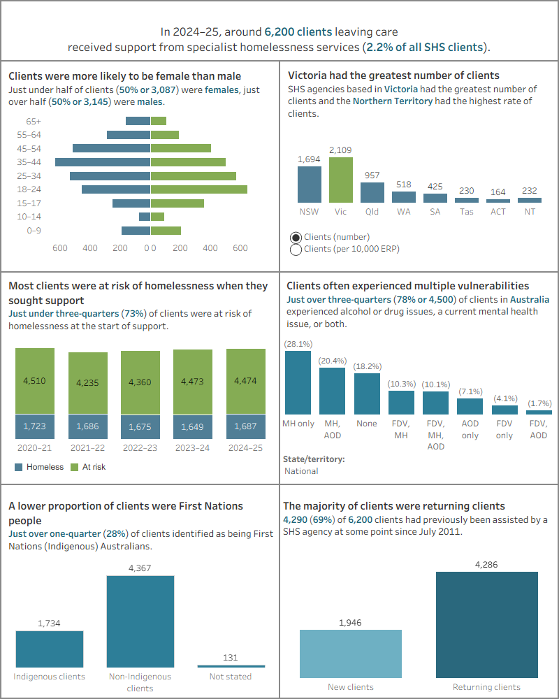 Dashboard shows the number of SHS clients leaving care, by sex, by states and territories, by homelessness status, by vulnerabilities, by Indigenous status, and by new or returning client status.