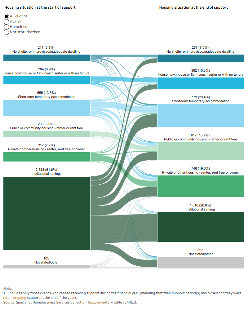 Sankey diagram shows the most common housing situation at the start and end of support was institutional settings.