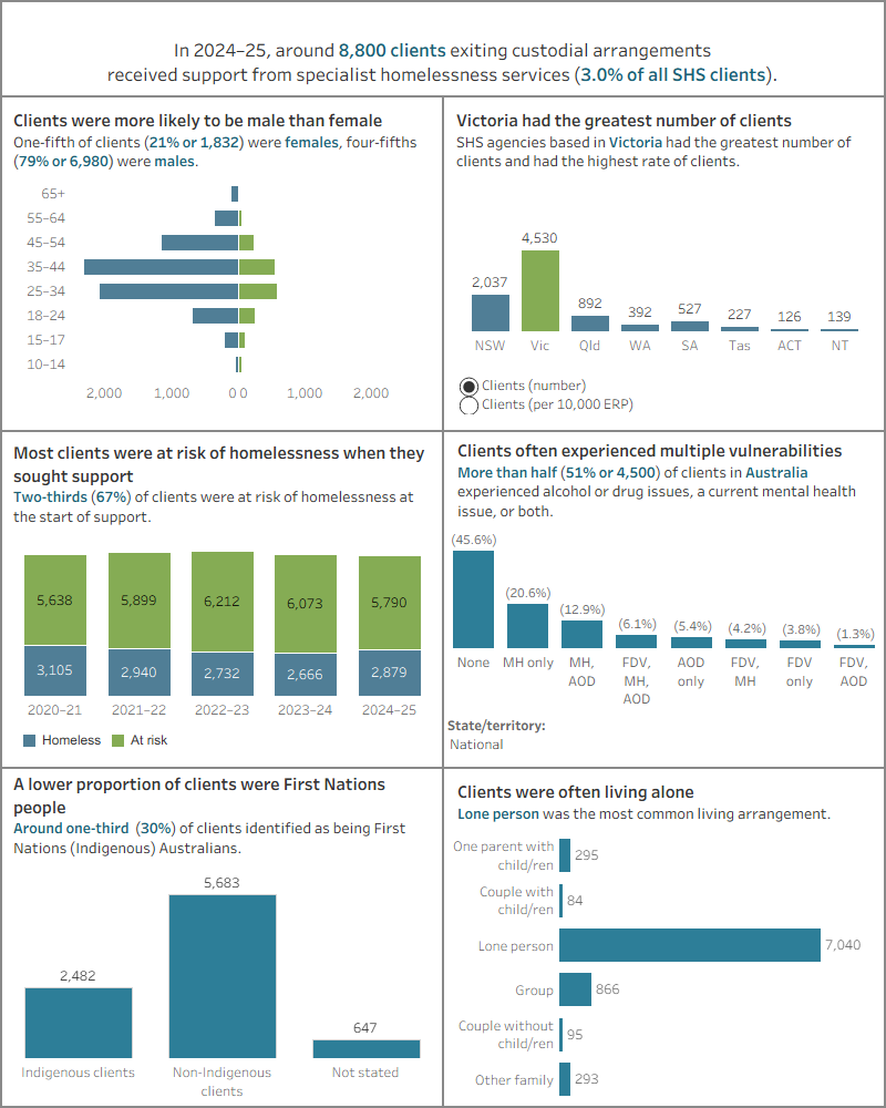 Dashboard shows the number of SHS clients exiting custodial arrangements, by sex, by states and territories, by homeless status, by vulnerabilities, by Indigenous status, and by living arrangements.