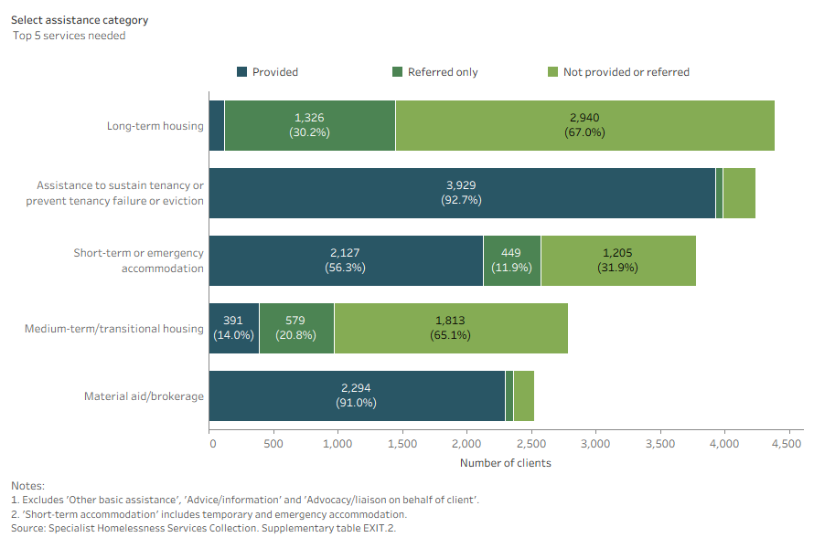 Stacked bar chart shows assistance for long-term accommodation was the most common service needed and the least provided.