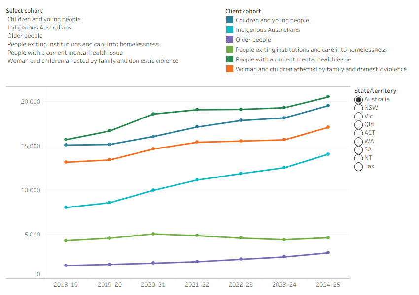 Line chart shows an increase in the number of clients experiencing persistent homelessness in Australia among all client groups between 2018–19 and 2024–25.