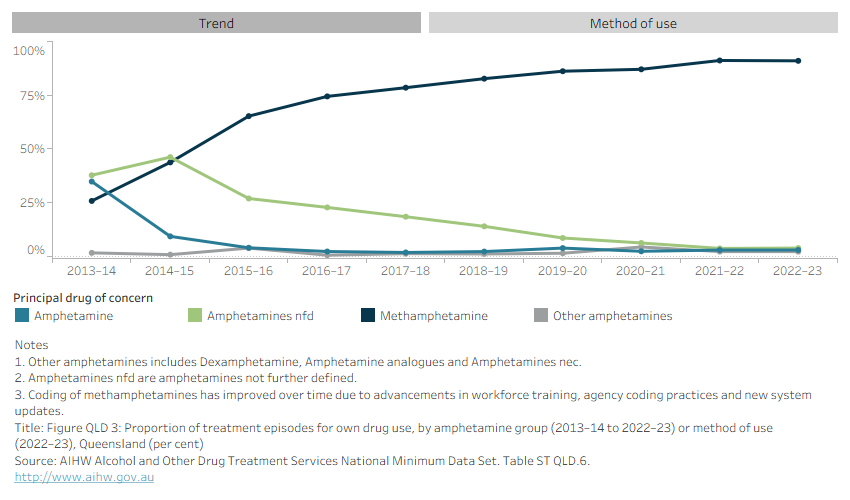 Line graph shows number of episodes for own drug use by amphetamine group in Queensland from 2014–15 to 2023–24. Data can be disaggregated by method of use in 2023–24. 