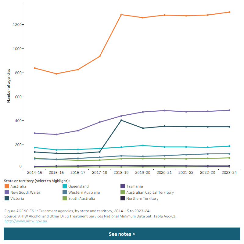 Line graph shows the number of treatment agencies from 2014–15 to 2023–24. New South Wales had the greatest number of agencies followed by Victoria across the 10 years to 2023–24.
