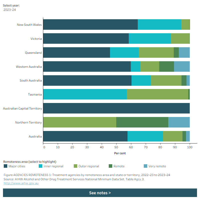 Horizontal bar chart shows agencies by remoteness area and state/territory in 2023–24. Data is filtered by year.
