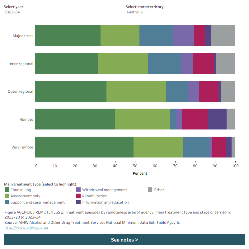 Horizontal bar chart shows treatment episodes by remoteness area and main treatment type nationally in 2023–24. Data is filtered by year and state/territory. 