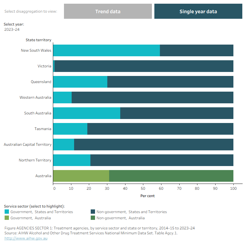 Horizontal bar chart shows the proportion of agencies that were government and non-government by state in 2023–24. Data is filtered by year and trend data for 2014–15 to 2023–24.