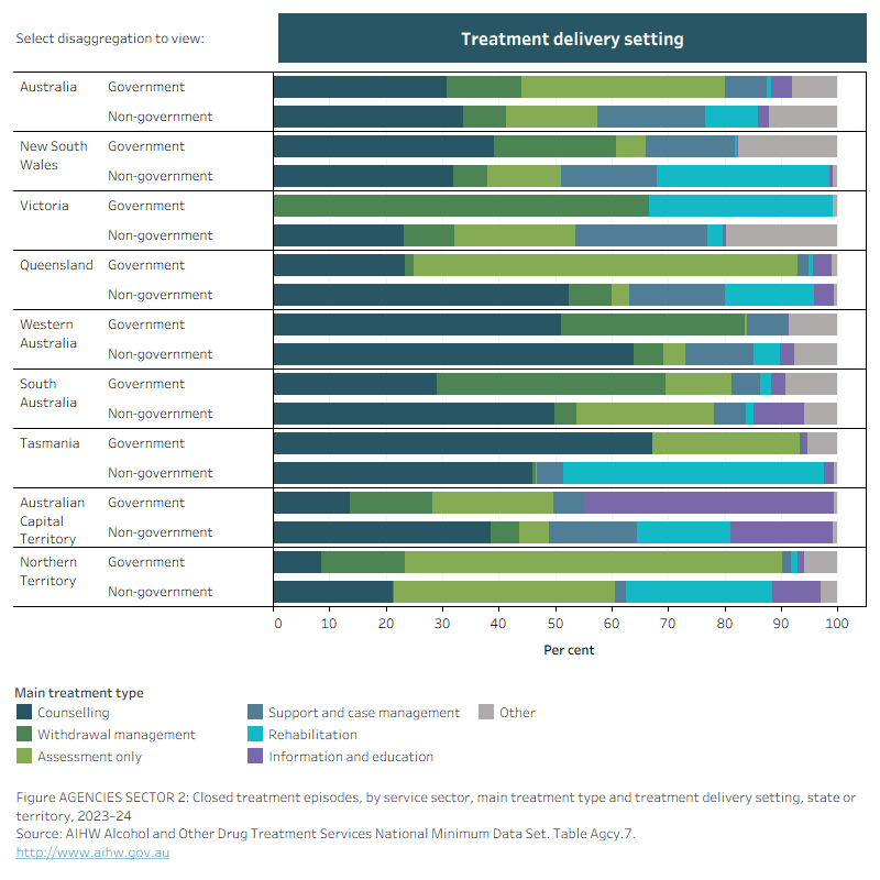 Horizontal bar chart shows the proportion of episodes provided by government and non-government agencies and state in 2023–24. Data is filtered by main treatment type and treatment delivery setting.