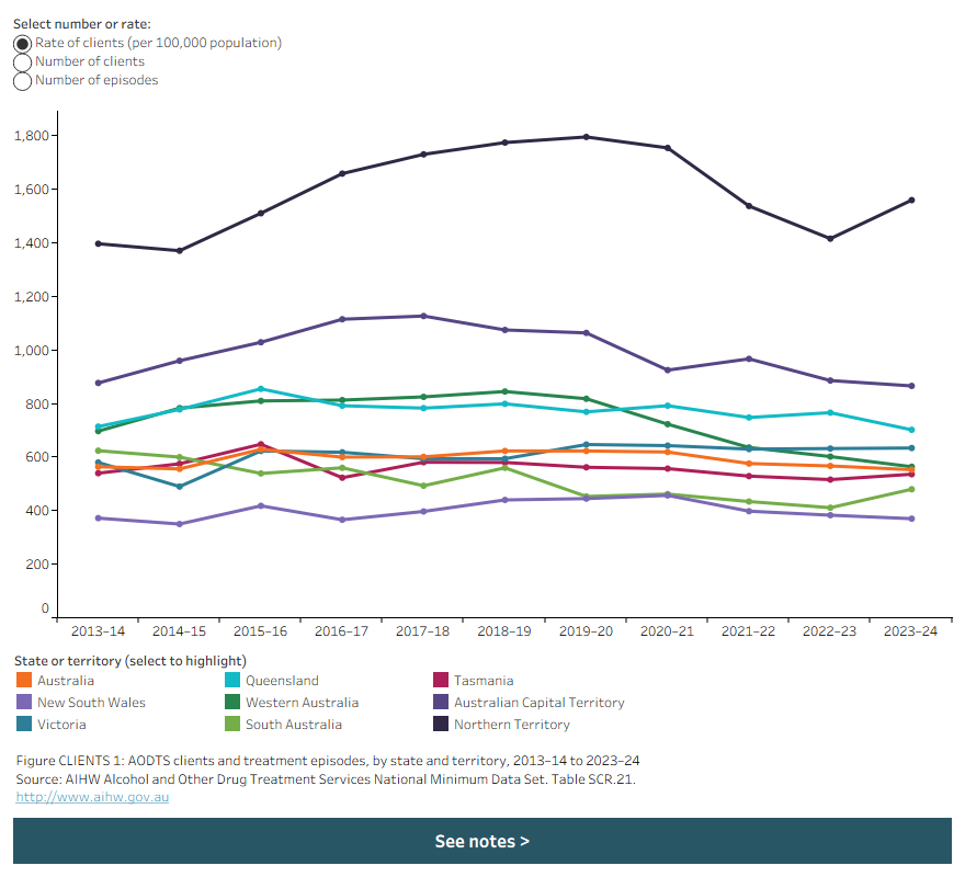 Line chart shows client rates per 100,000 population by state/territory and client type from 2013–14 to 2023–24. Data is filtered by number of clients, episodes and rate of clients.