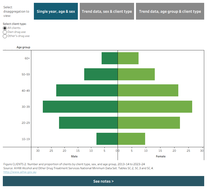 Butterfly char shows the disaggregation of male and female clients by age group in 2023–24. Data is filtered by client type and can be disaggregated by sex and age group for 2013–14 to 2023–24.