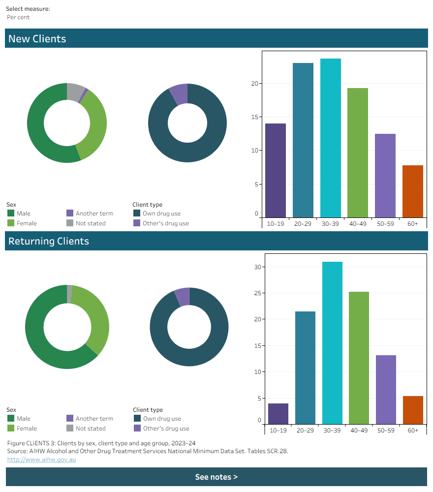 The dashboard has four pie charts and two bar shows showing the characteristics of new and returning clients by sex, client type and age in 2023–24. Data is filtered by number and per cent.