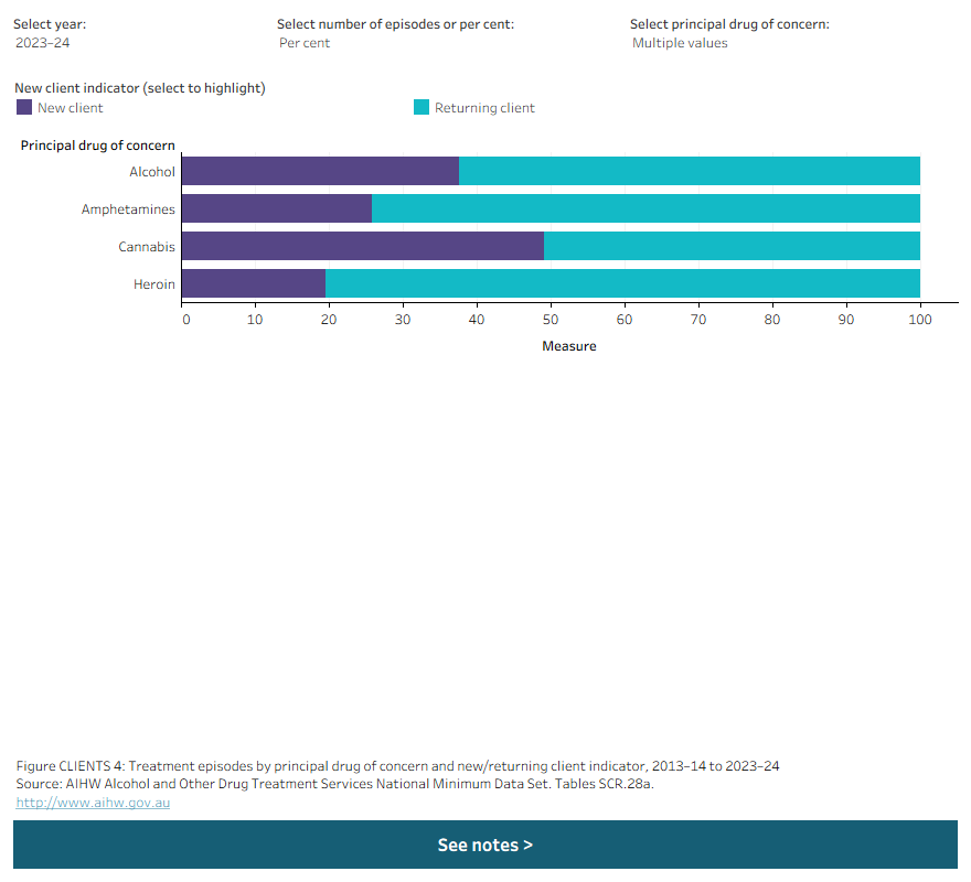 Stacked horizontal bar chart shows the most common principal drug of concern (PDOC) for new and returning clients in 2023–24. Data is filtered by year, measure and selected PDOC.