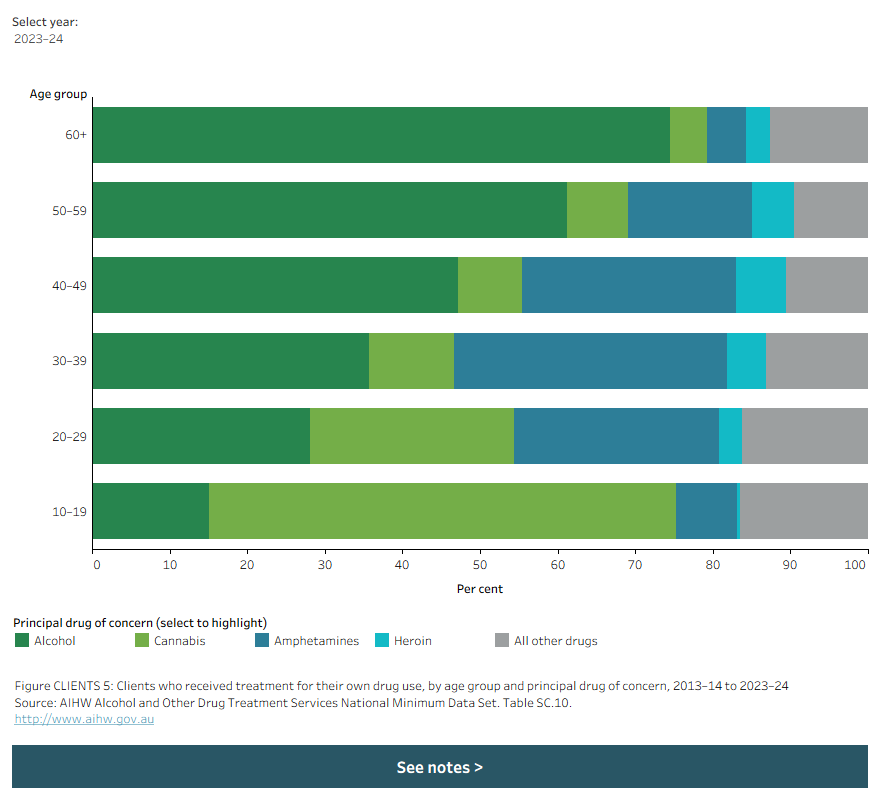 The stacked horizontal bar chart shows that the most common principal drug of concern (PDOC) differed with age in 2023–24. Data is filtered by year.
