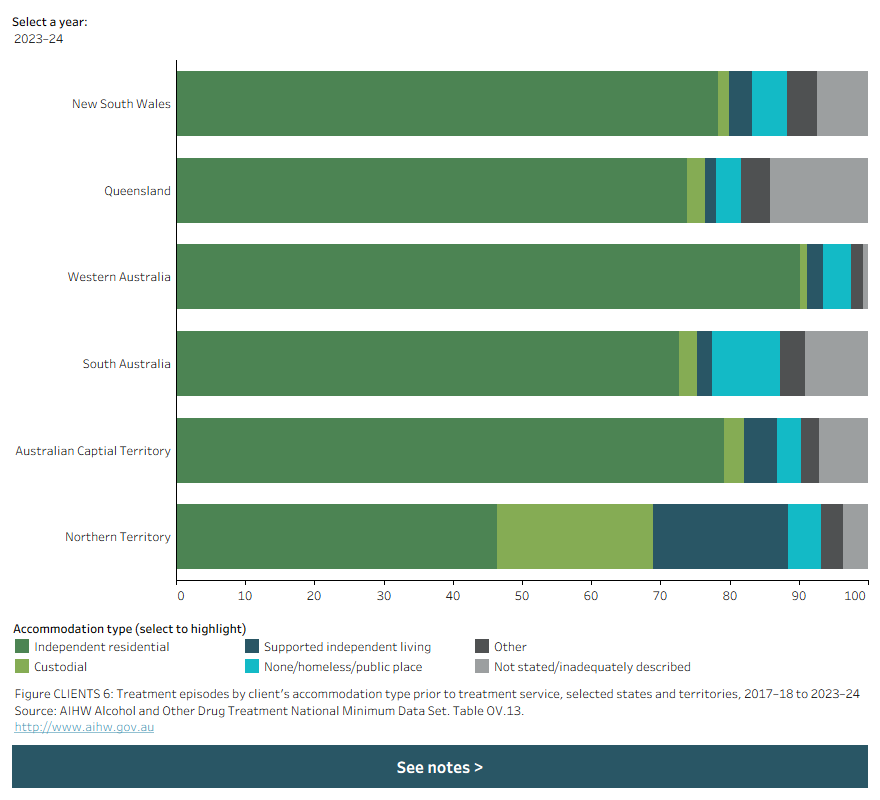 The stacked horizontal bar chart shows client accommodation type prior to treatment service for New South Wales, Queensland, Western Australia, South Australia and the Northern Territory in 2023–24. Data is filtered by year.