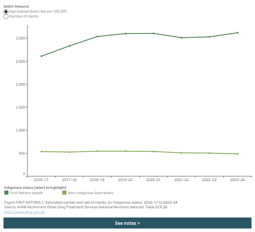 Line graph shows that between 2013–14 to 2023–24, the age-standardised rate of clients was consistently higher for First Nations people than non-Indigenous Australians. Data is filtered by age-standardised rate and number of clients.