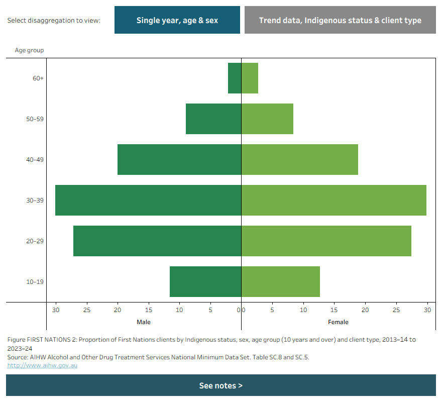 Butterfly chart shows the disaggregation of First Nations clients by sex age group in 2023–24. Data can be disaggregated by sex, age group and client type for 2013–14 to 2023–24.