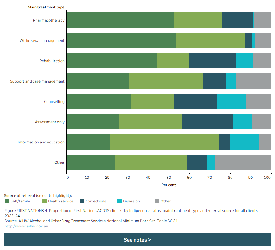 Stacked horizontal bar chart shows main treatment type by source of referral for First Nations clients in 2023–24.