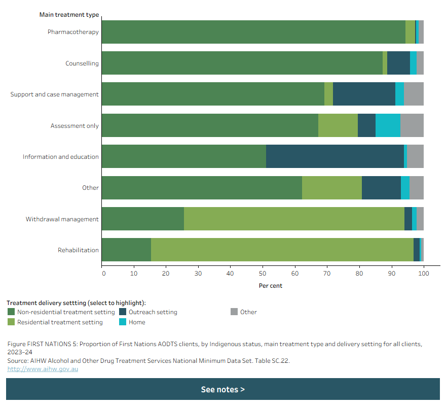 Stacked horizontal bar chart shows main treatment type by non-residential treatment settings in 2023–24. 