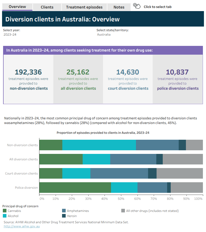 The interactive data dashboard provides an overview of treatment episodes provided to diversion clients in Australia in 2022–23. A series of tiles show the number of episodes provided to diversion clients in 2023–24. A stacked horizontal bar graph shows the number of clients by principal drug of concern.  Data can be filtered by financial year, state/territory and can be disaggregated by clients and treatment episodes. 
