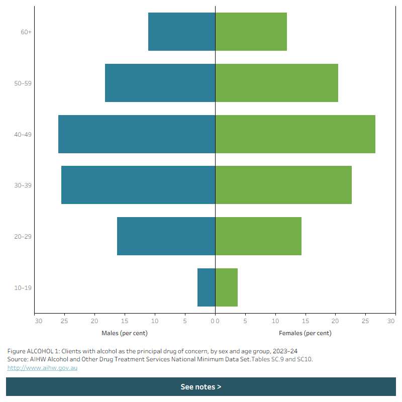 Butterfly chart shows the disaggregation of male and female clients receiving treatment for alcohol as the principal drug of concern by age group in 2023–24.