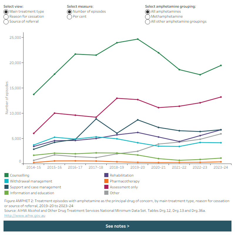 Line graph shows the number of episodes with amphetamines as the principal drug of concern for main treatment type, reason for cessation, and source of referral from 2014–15 to 2023–24. Data is filtered by episodes and per cent.