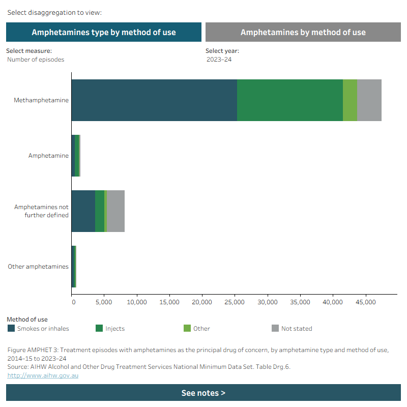 Stacked horizontal bar chart shows the number of episodes with amphetamines as the principal drug of concern for method of use from 2014–15 to 2023–24. Data is filtered by episodes, per cent, and can be disaggregated by amphetamine type and method of use.  