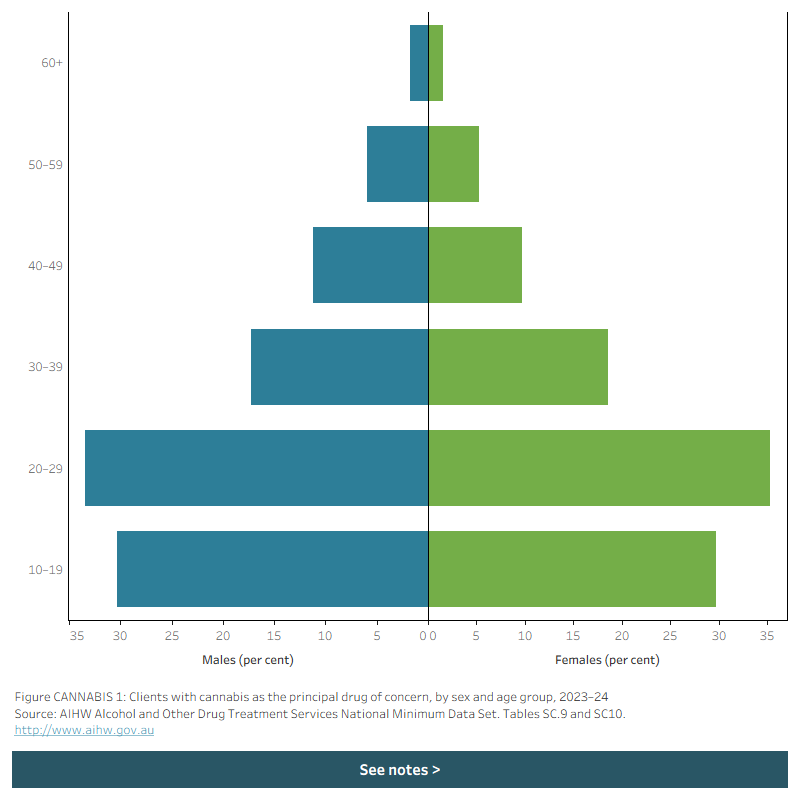 Butterfly chart shows the disaggregation of male and female clients receiving treatment for cannabis as the principal drug of concern by age group in 2023–24.