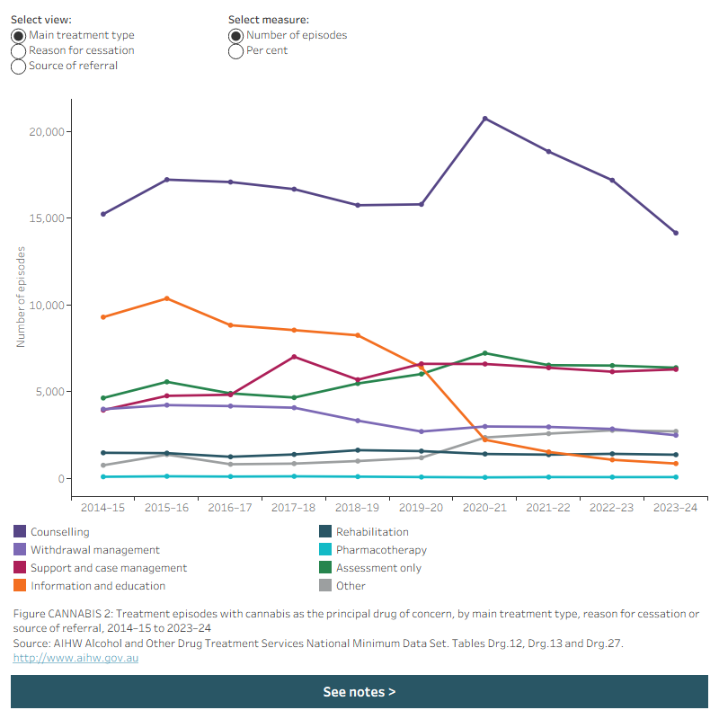 Line graph shows the number of episodes with cannabis as the principal drug of concern for main treatment type, reason for cessation, and source of referral from 2014–15 to 2023–24. Data is filtered by episodes and per cent.
