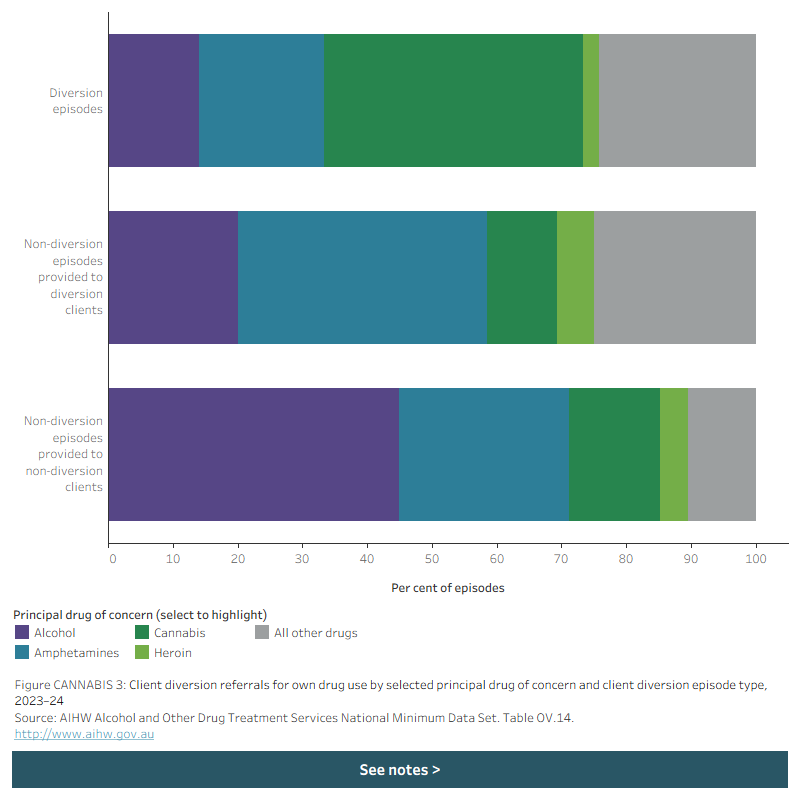 The stacked horizontal bar graph shows the number of clients receiving diversion episodes by client diversion episode type and principal drug of concern in 2023–24.