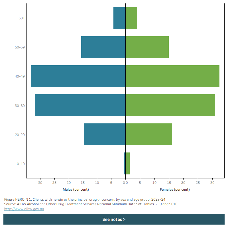 Butterfly chart shows the disaggregation of male and female clients receiving treatment for heroin as the principal drug of concern by age group in 2023–24.