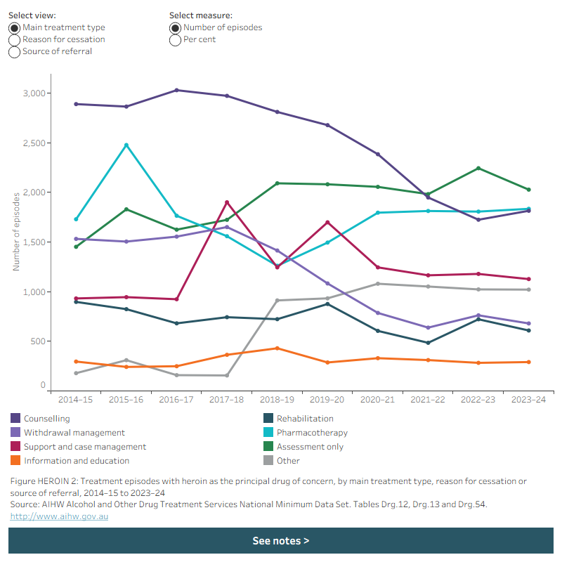 Line graph shows the number of episodes with heroin as the principal drug of concern for main treatment type, reason for cessation, and source of referral from 2014–15 to 2023–24. Data is filtered by episodes and per cent.