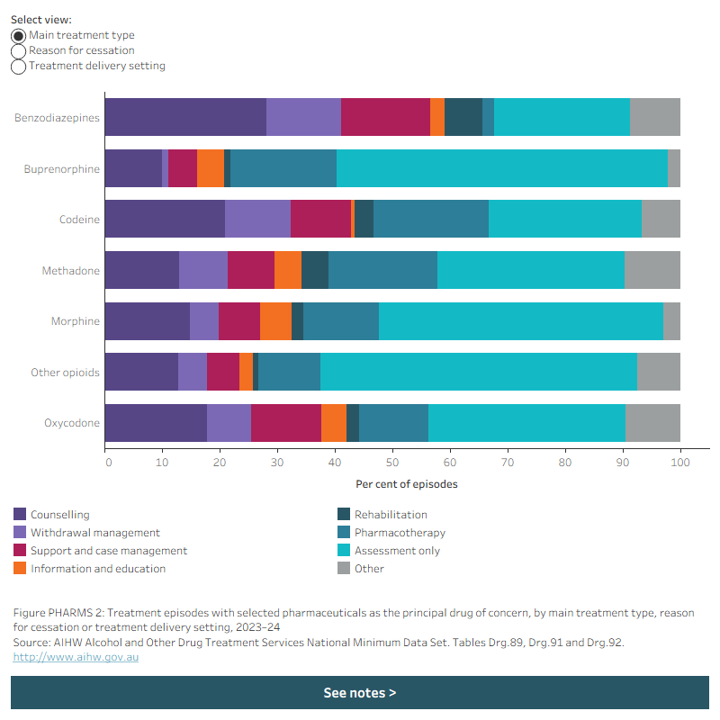 The stacked horizontal bar chart shows  the number of episodes with pharmaceutical drugs as the principal drug of concern for main treatment type, reason for cessation, and treatment delivery setting in 2023–24. Data is filtered by episodes and per cent.