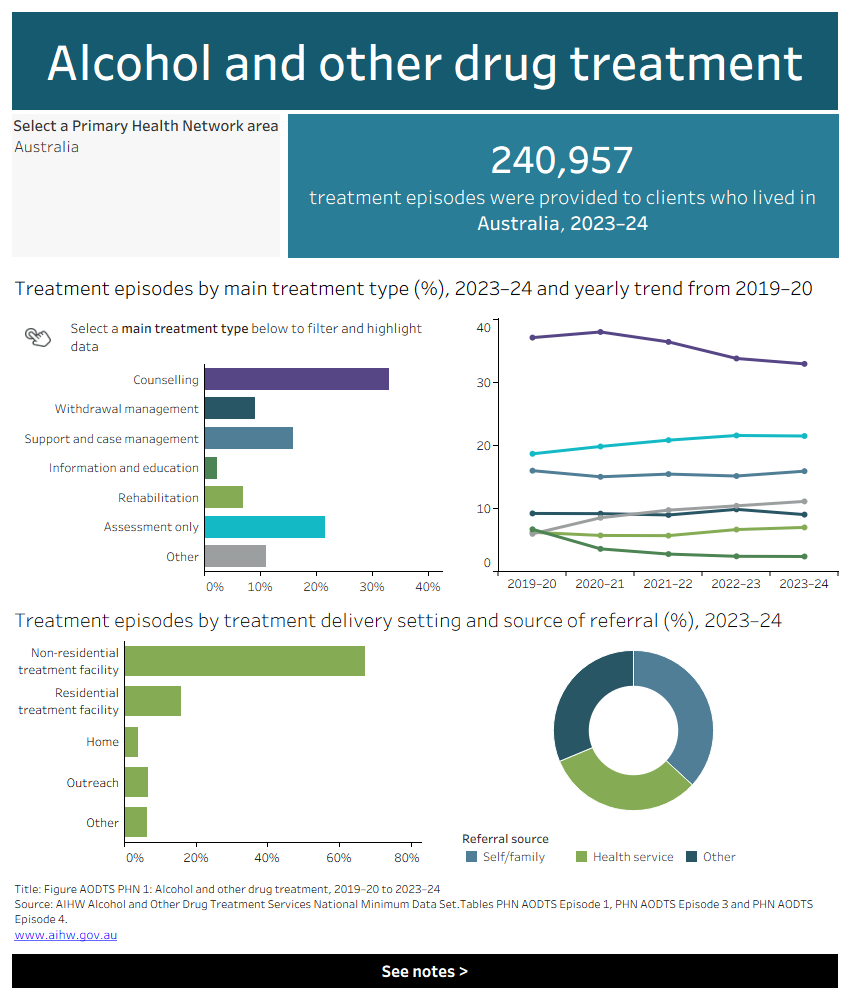 Interactive data dashboard displays two horizontal bar charts, a line graph and a pie chart showing the number of episodes by main treatment type, financial year trend, treatment deliver setting, and source of referral provided to clients in 2023–24. Data is filtered by Primary Health Network area.