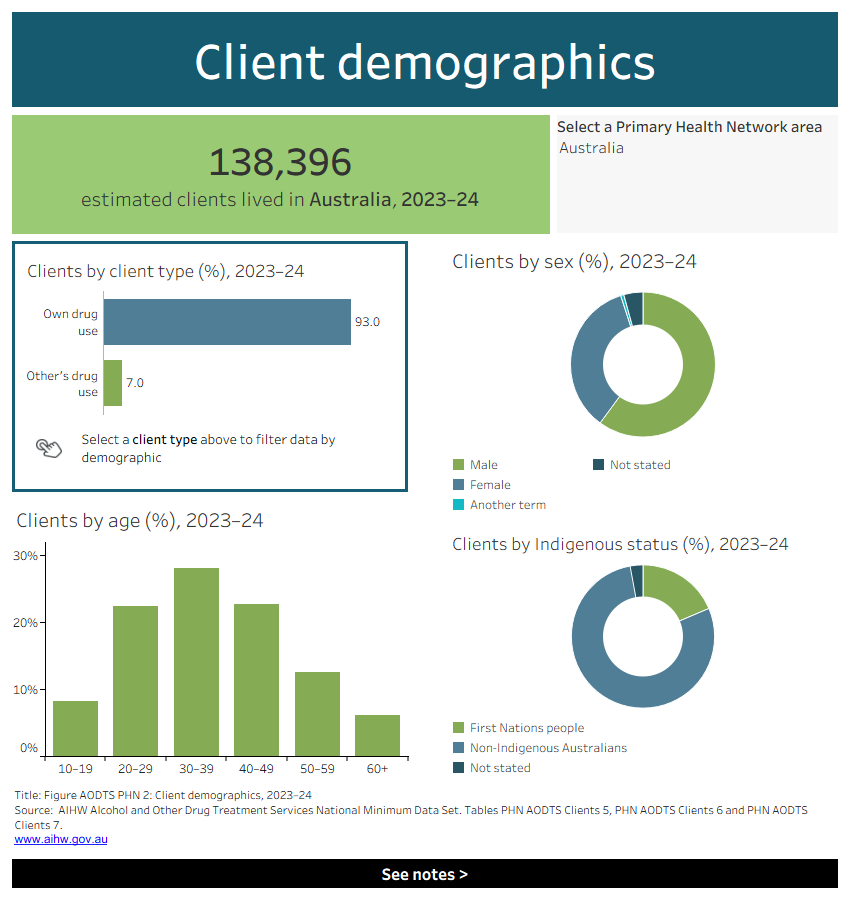 Interactive data dashboard displays a horizontal bar chart, a vertical bar chart, and two pie charts showing the number of clients by client type, sex, age, and indigenous status of clients in 2023–24. Data is filtered by Primary Health Network area.