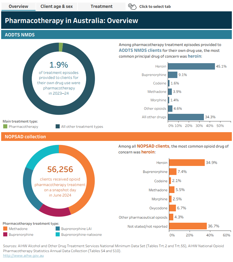 The interactive data dashboard provides an overview of pharmacotherapy treatment in AODTS NMDS in 2023–24 and in the NOPSAD collection on a snapshot day in June 2024.