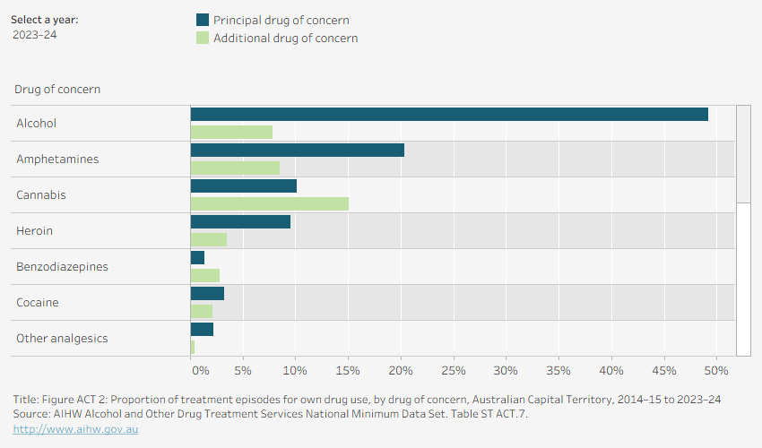 Grouped horizontal bar chart shows the number of episodes with drug of concern by principal and additional drug of concern in the Australian Capital Territory in 2023–24. Data is filtered by financial year.