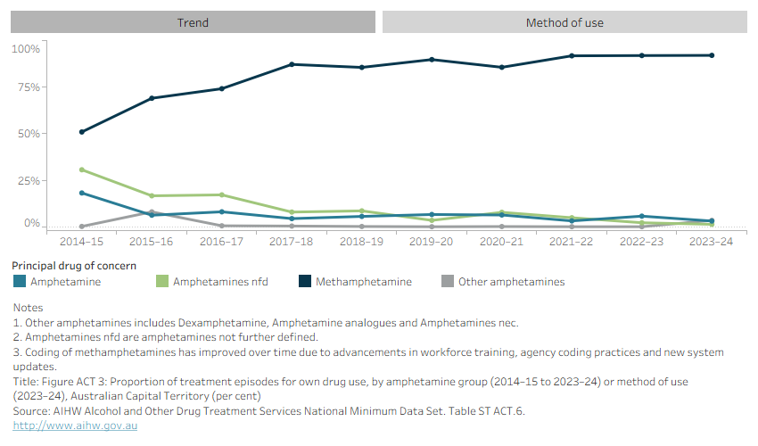 Line graph shows number of episodes for own drug use by amphetamine group in the Australian Capital Territory from 2014–15 to 2023–24. Data can be disaggregated by method of use in 2023–24. 
