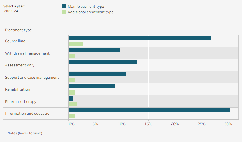 Grouped horizontal bar chart shows the number of episodes with treatment type by main and additional treatment type in the Australian Capital Territory in 2023–24. Data is filtered by financial year.