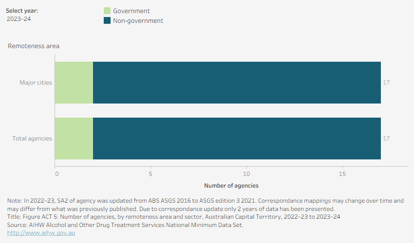 Horizontal bar chart shows the distribution of agencies by sector and remoteness area in the Australian Capital Territory in 2023–24. 