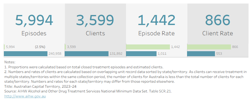 Visualisation shows the number of treatment episodes, clients, and their respective rates per 100,000 population in the Australian Capital Territory in 2023–24. 