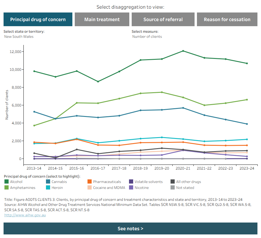 Line chart shows the number of clients in each state/territory by principal drug of concern across the period of 2014–15 to 2023–24. Data is filtered by clients, per cent and can be disaggregated by main treatment, source of referral and reason for cessation.