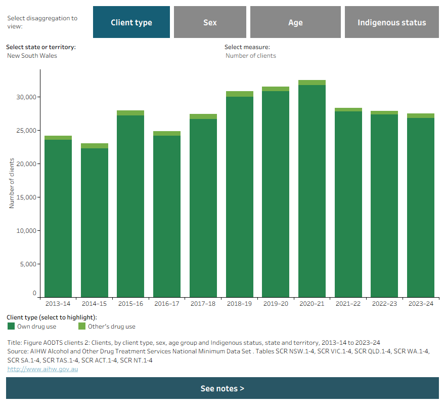 Stacked vertical bar chart shows the number of clients in each state/territory by client type across the period of 2014–15 to 2023–24. Data is filtered by clients, per cent and can be disaggregated by sex, age, and indigenous status. 