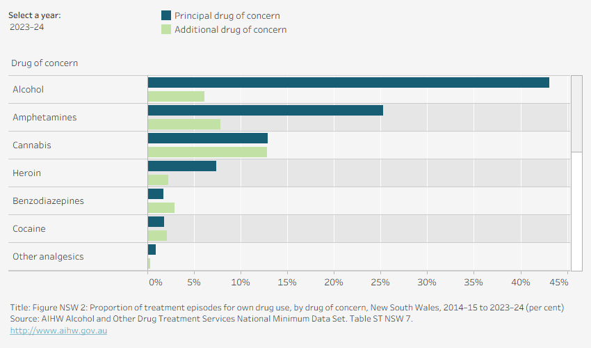 Grouped horizontal bar chart shows the number of episodes with drug of concern by principal and additional drug of concern in New South Wales in 2023–24. Data is filtered by financial year.